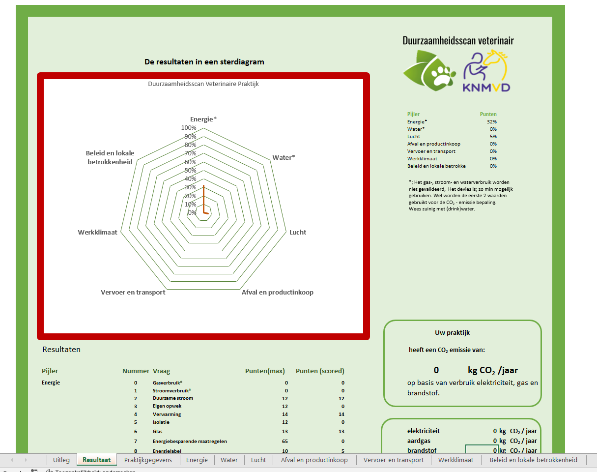 Veterinaire Duurzaamheidsscan